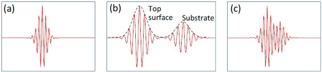 CSI Signals for Films Analysis