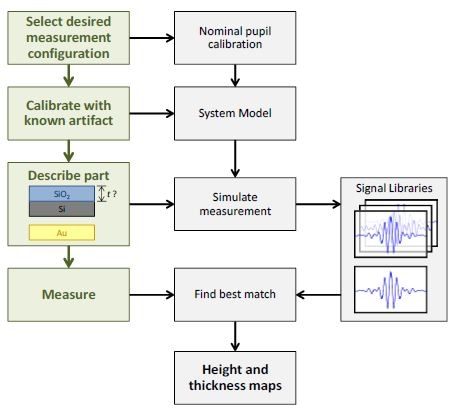 Coherence Scanning Interferometry (CSI)