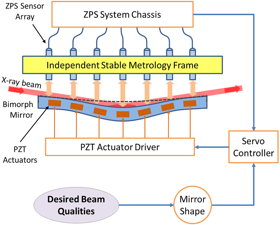 Synchrotron Deformable Mirror Diagram